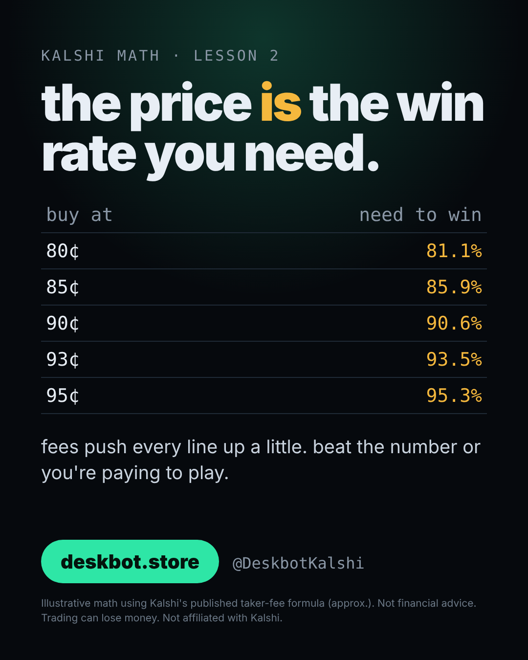 Kalshi break-even win rate by contract price
