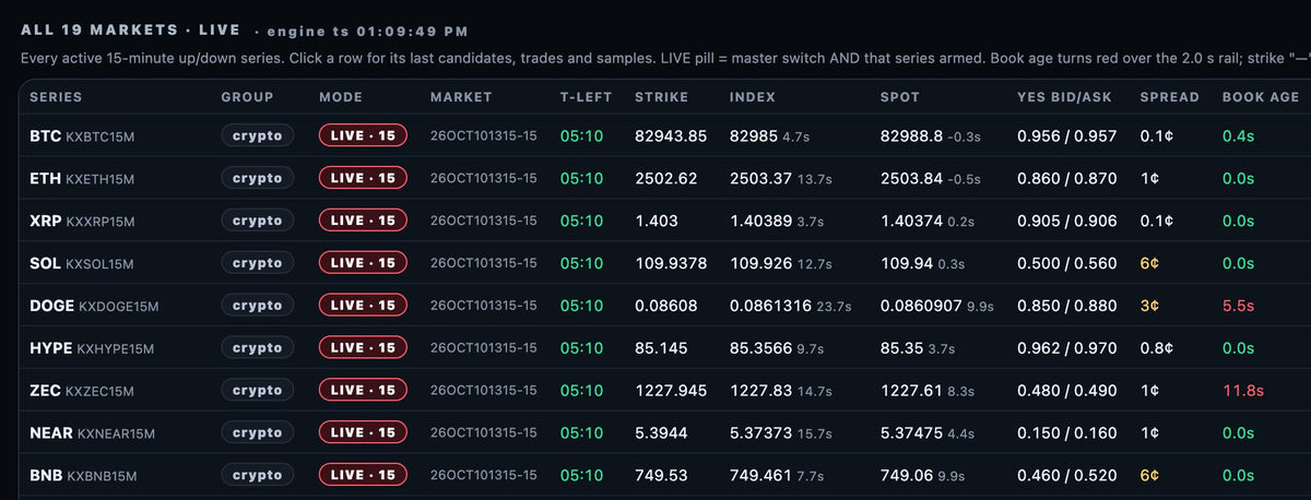 DeskBot engine live on Kalshi 15-minute markets: BTC, ETH, XRP, SOL, DOGE, HYPE, ZEC, NEAR and BNB