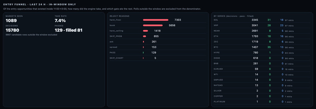 DeskBot entry funnel: markets seen, decisions, take rate and the reasons it skipped entries