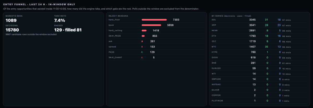 DeskBot entry funnel: markets seen, decisions, take rate and the reasons it skipped entries