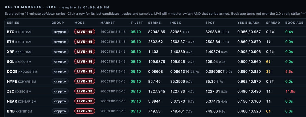 DeskBot engine live on Kalshi 15-minute markets: BTC, ETH, XRP, SOL, DOGE, HYPE, ZEC, NEAR and BNB with strike, index, spot, yes bid/ask and book age