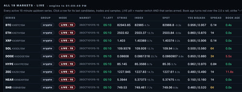 DeskBot engine live on Kalshi 15-minute markets: BTC, ETH, XRP, SOL, DOGE, HYPE, ZEC, NEAR and BNB with strike, index, spot, yes bid/ask and book age